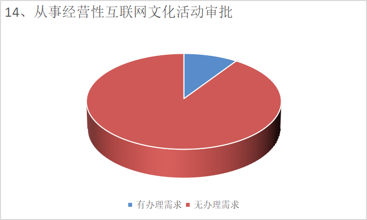 望城經(jīng)開(kāi)區(qū)政務(wù)服務(wù)事項(xiàng)需求調(diào)查問(wèn)卷結(jié)果反饋 從事互聯(lián)網(wǎng)文化活動(dòng)的啟示與優(yōu)化路徑